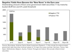 Negative yield sovereign bonds