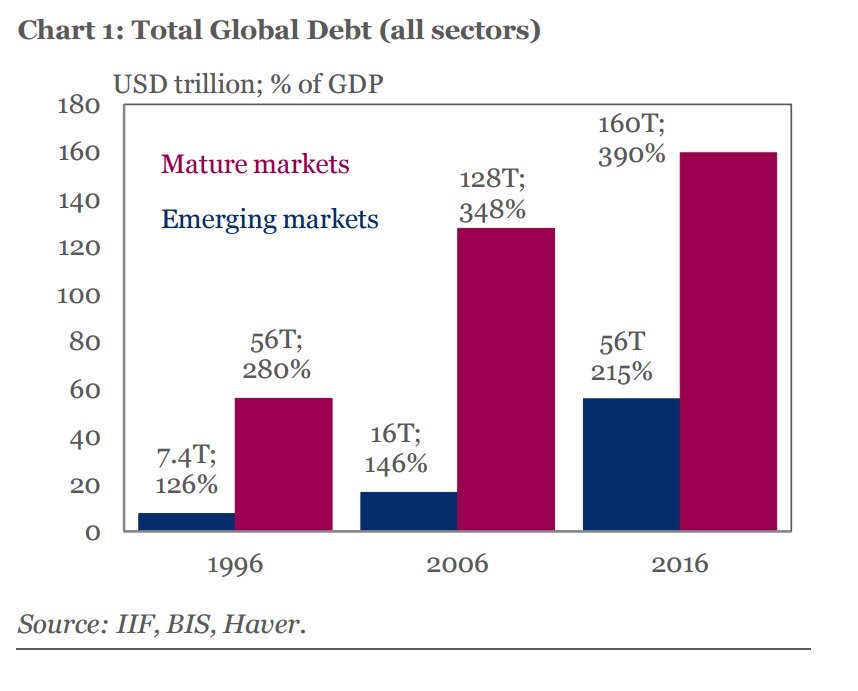 Global Debt Soars to 325% of GDP. The Fallacy of Fiscal Multipliers ...