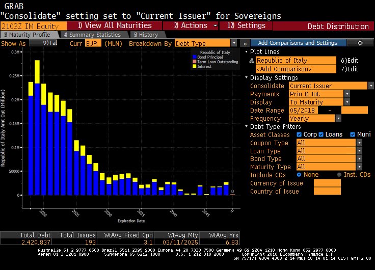 Italy's Problem Is Not The Euro, It's Political Spending.