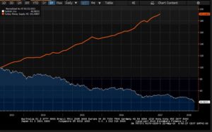 Turkish Lira Decline A Symptom Of Em Fiscal Imbalances Bloomberg Tv Dlacalle Com