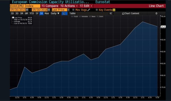 Five Charts That Show The Eurozone Slowdown