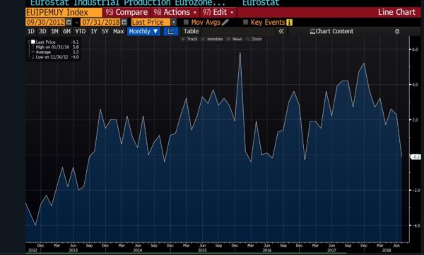 Five Charts That Show The Eurozone Slowdown