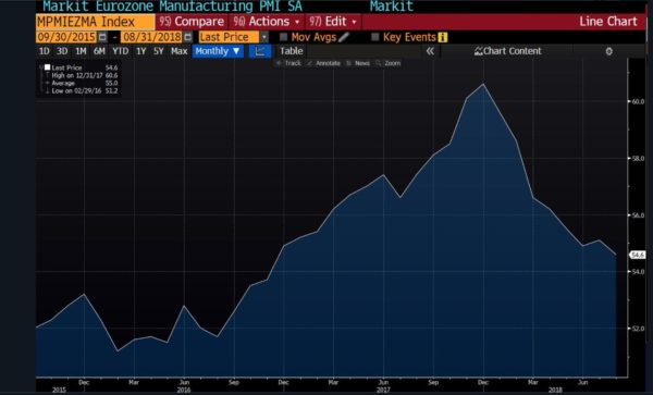 Five Charts That Show The Eurozone Slowdown