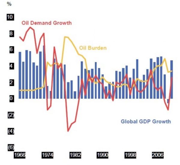 Is The Oil Burden A Rising Problem?