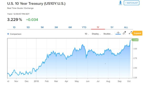 The US Ten-Year Shows The Extent Of The Bond Bubble