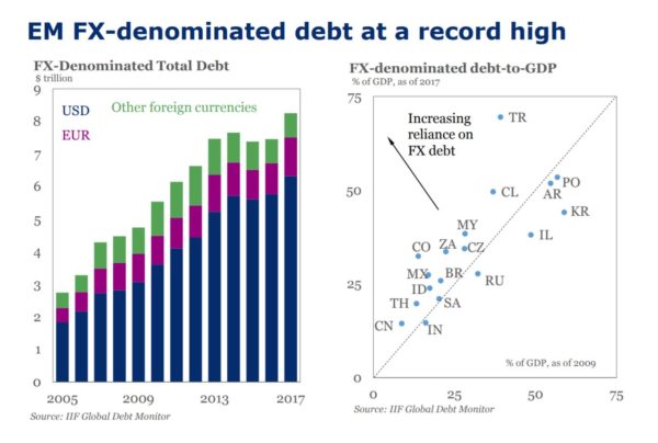 The US Dollar And Why Emerging Markets May Not Defend Their Currencies