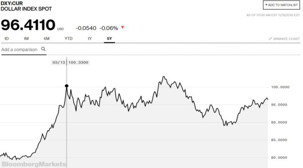 The US Dollar And Why Emerging Markets May Not Defend Their Currencies