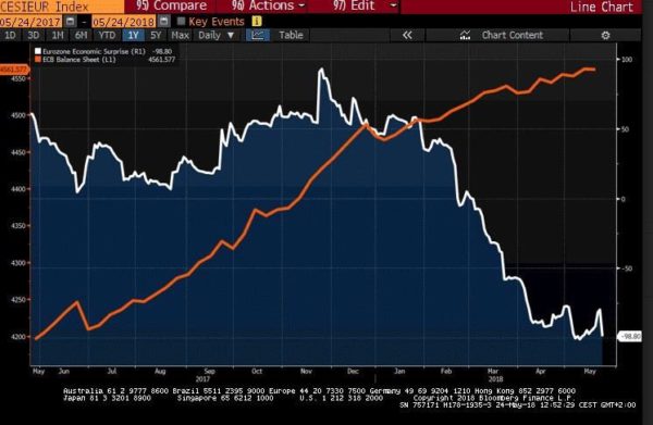 The ECB's Quantitative Easing Failure