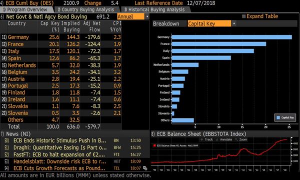 The ECB's Quantitative Easing Failure