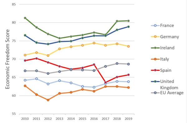 Can Spain Lead Europe To Greater Economic Freedom?