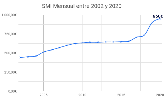 Diez mitos sobre la subida de impuestos disfrazada de SMI