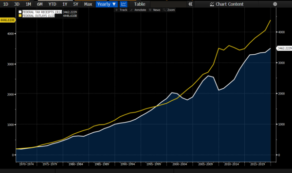 U.S. Budget: Spending Is The Problem