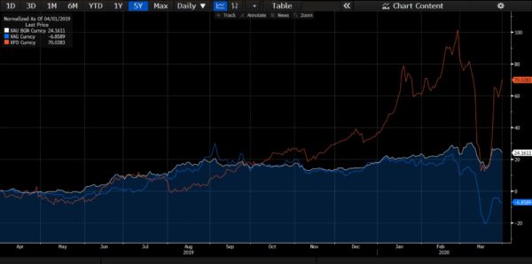 Is Now The Time To Buy Gold?