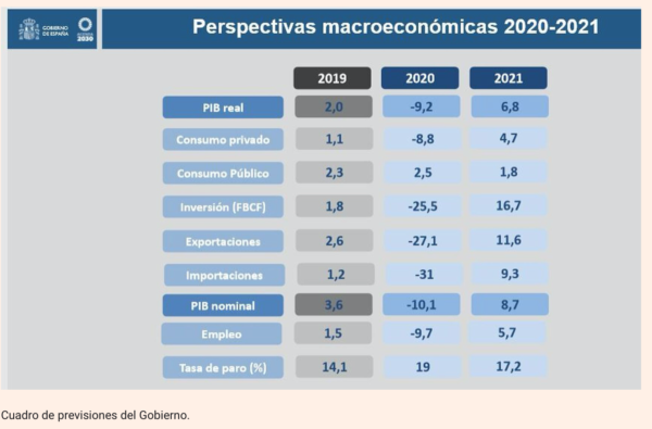 Que Sánchez reconozca su fracaso y deje de ahogar a la empresa