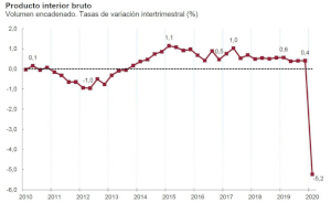 España, la peor recesión y la recuperación más pobre