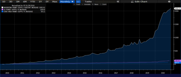 Argentina: Cómo sobrevivir a la inflación.