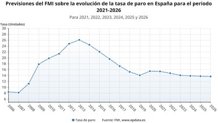 Diez razones que muestran por qué los datos de paro de diciembre 2021 son malos