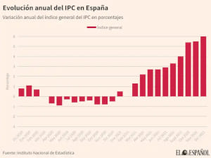 La inflación de bienes esenciales se dispara, es mucho mayor que el IPC