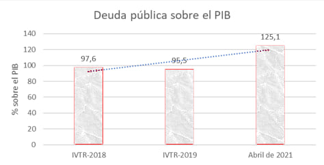 Deuda pública descontrolada, un riesgo enorme