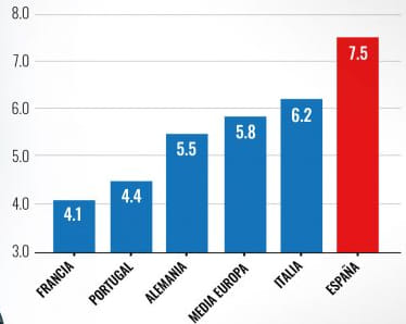 ¿Por qué España tiene la inflación más alta de sus países comparables?