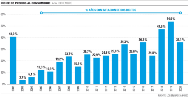 ¿Va Argentina hacia la hiperinflación?