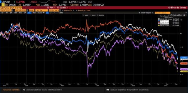 El aspirador del dólar, el desplome ¿de la libra? y Trussonomics