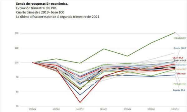 España, a la cola de la recuperación. No es el país que "más crece de Europa"