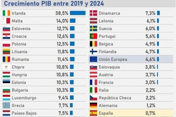 España, a la cola de recuperación en Europa.