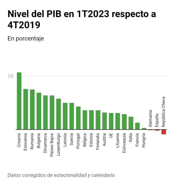 La economía española va como una moto... averiada