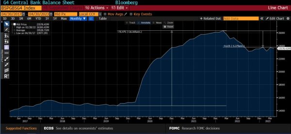 Global Economic Surprise Plummets as Eurozone Enters Recession